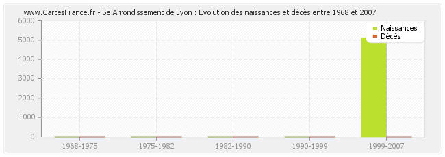 5e Arrondissement de Lyon : Evolution des naissances et décès entre 1968 et 2007